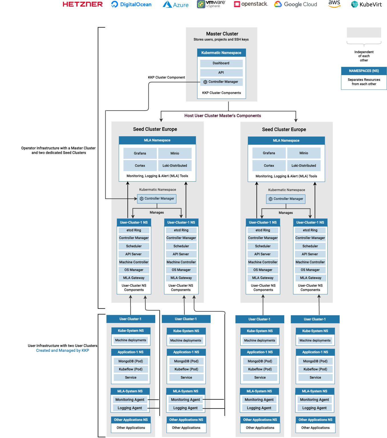 KKP Architecture Diagram